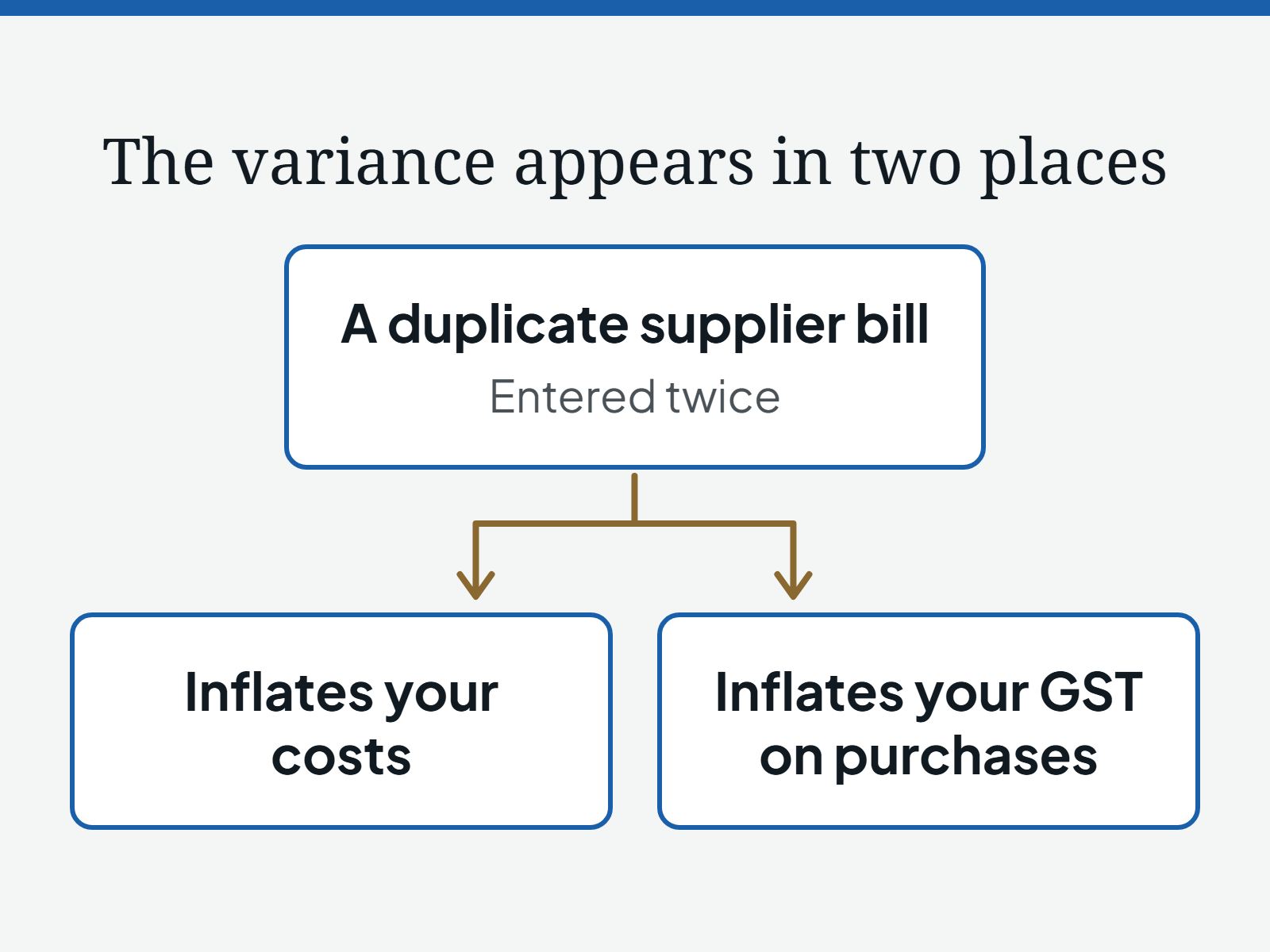 Diagram of a duplicate supplier bill, entered twice, inflating both your costs and your GST on purchases, so the variance appears in two places