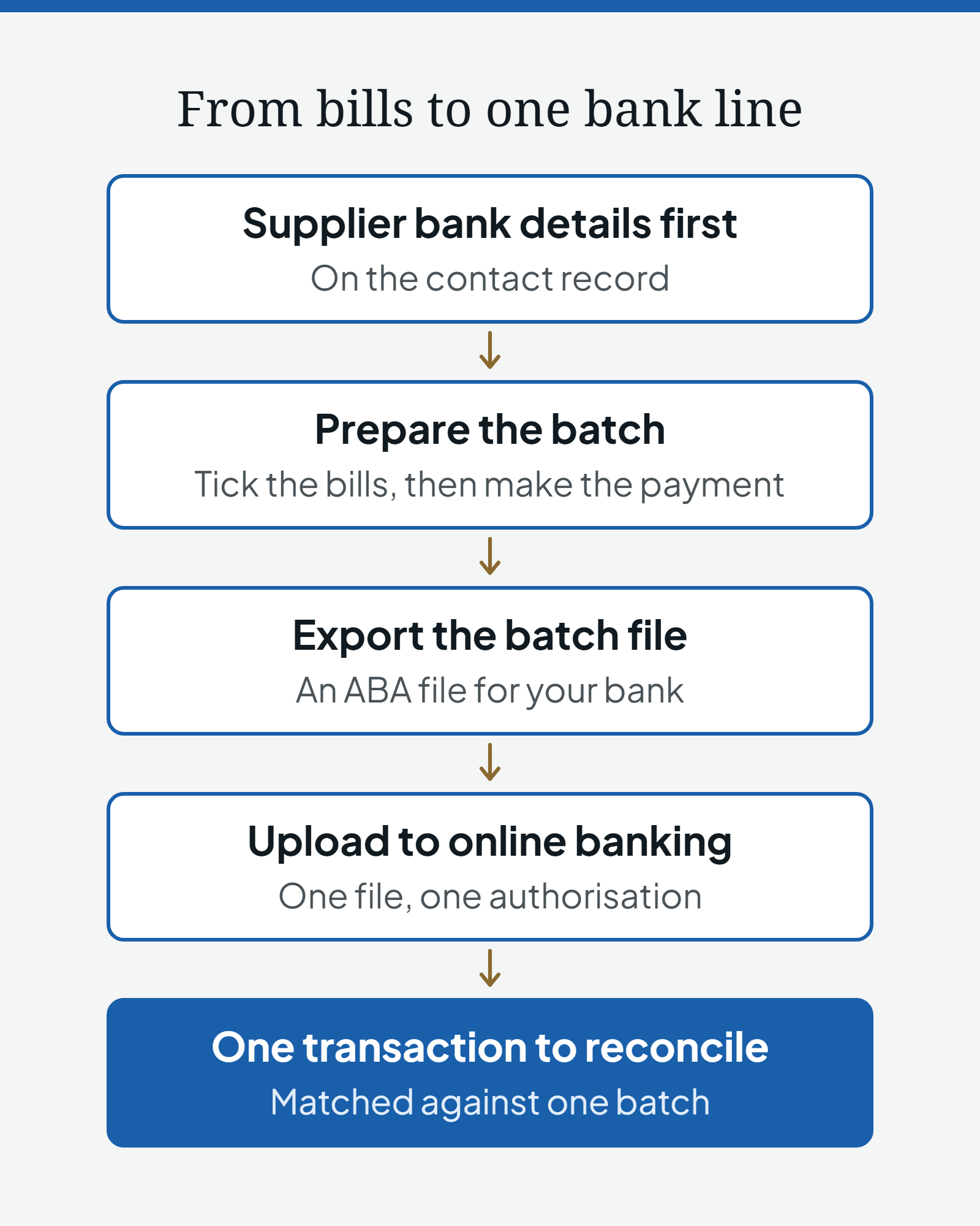 Diagram of a batch payment in order: supplier bank details on the contact record, prepare the batch by ticking the bills and making the payment, export the ABA file, upload it to online banking, and one transaction to reconcile
