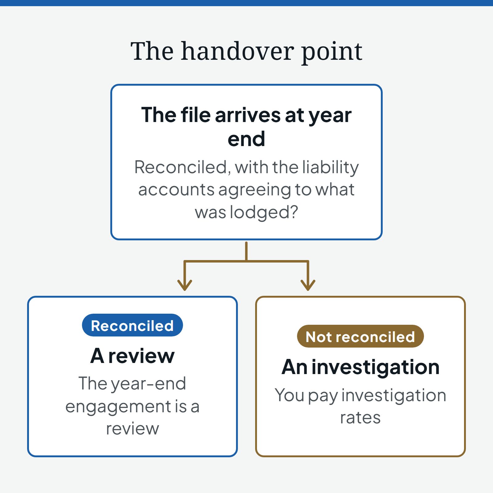 Decision diagram of the handover point: the file arrives at year end, and if it is reconciled, with the liability accounts agreeing to what was lodged, the engagement is a review; if it is not reconciled, it becomes an investigation and you pay investigation rates