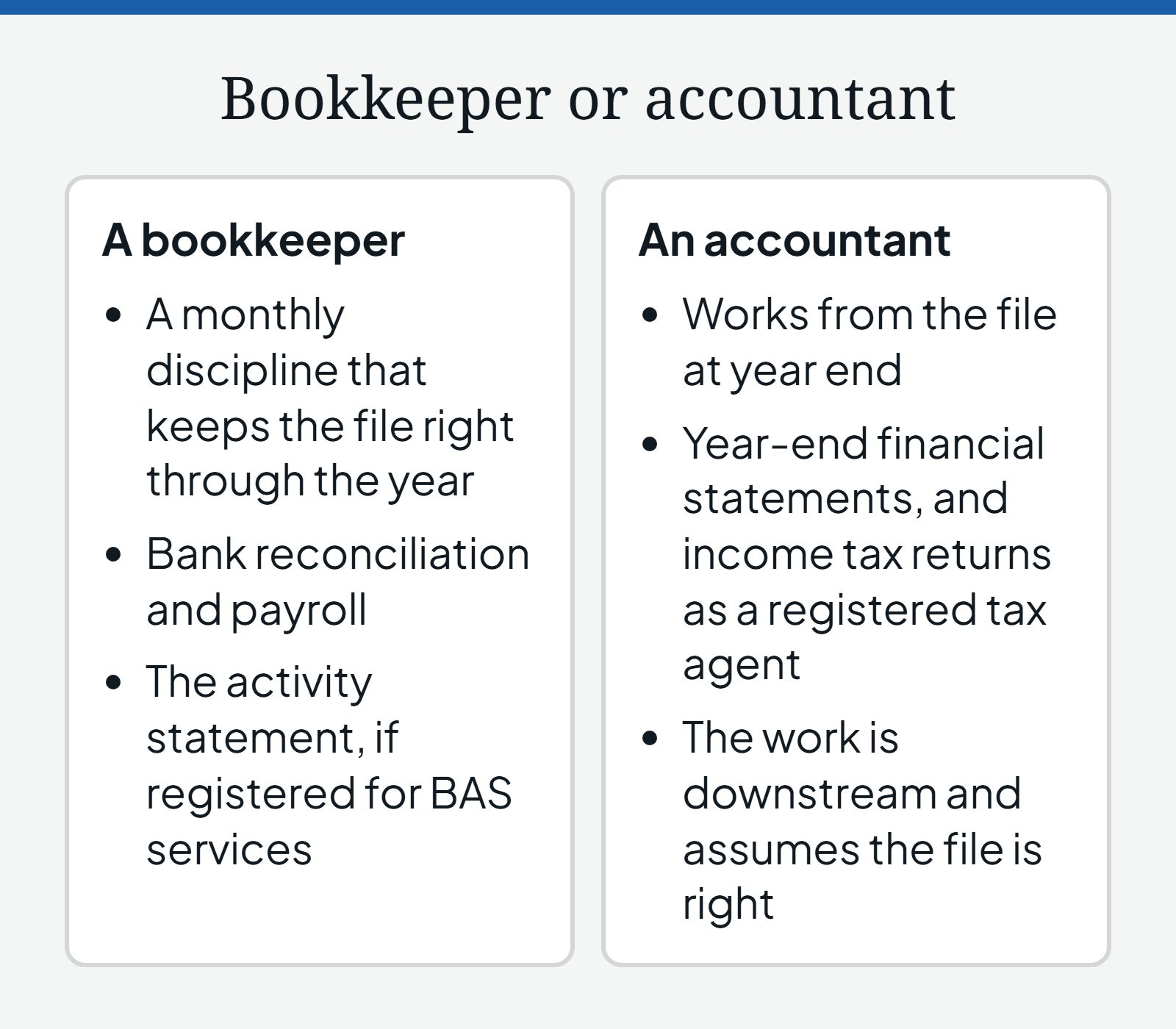 Diagram comparing the two roles: a bookkeeper keeps the file right through the year as a monthly discipline, with bank reconciliation, payroll and, if registered for BAS services, the activity statement; an accountant works from the file at year end on statements and, as a registered tax agent, income tax returns