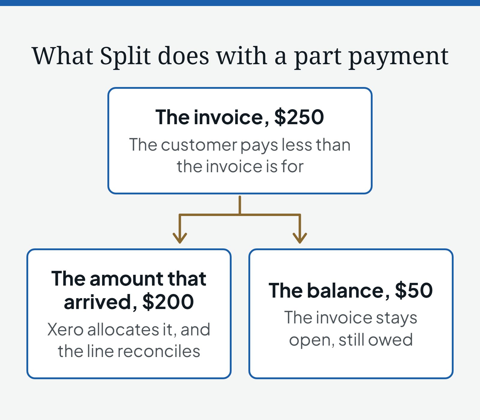 Diagram of what Split does with a part payment: a $250 invoice, where the customer pays less than the invoice is for, divides into the $200 that arrived, which Xero allocates so the line reconciles, and the $50 balance, which stays open and still owed