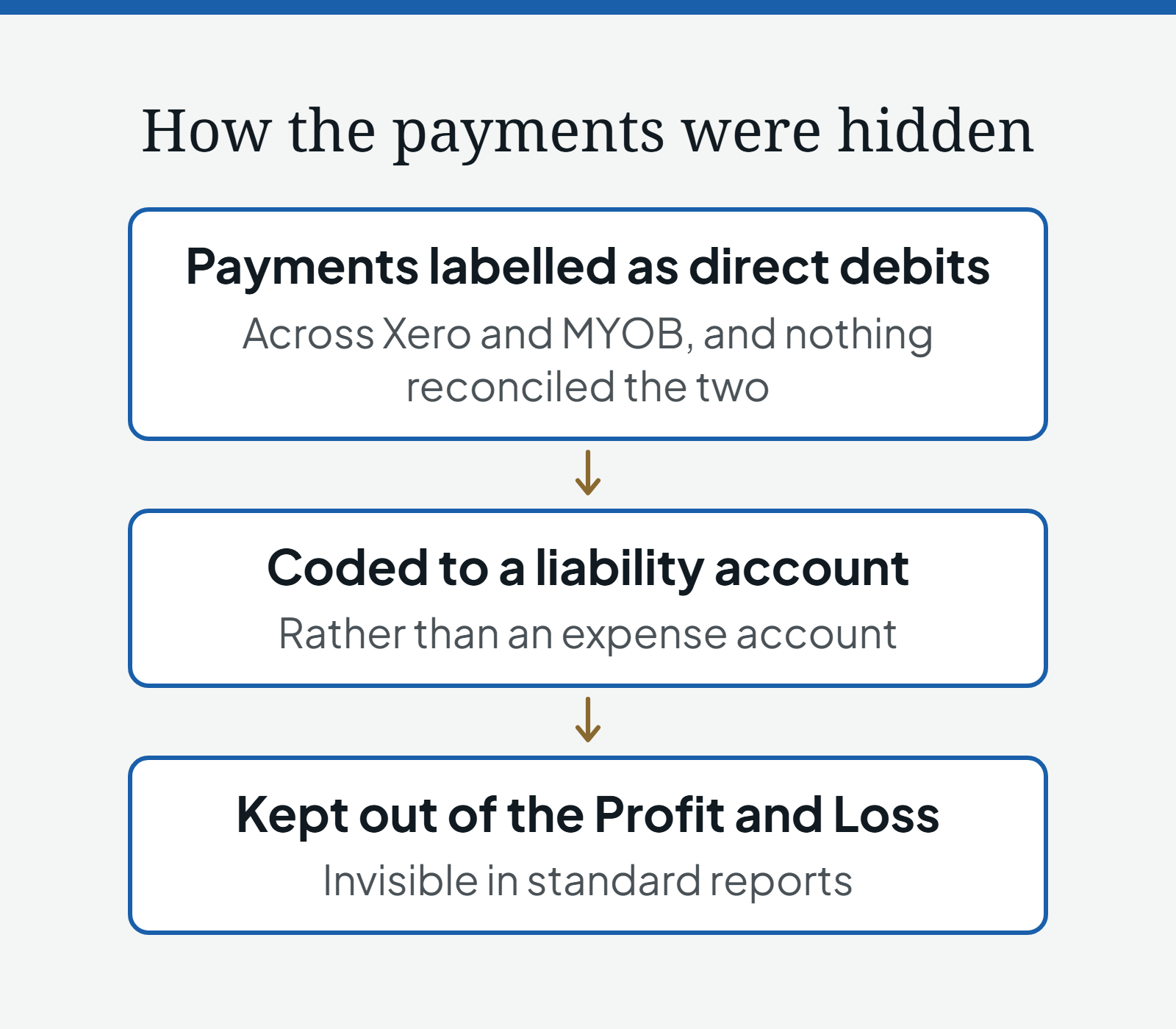 Diagram of how the payments were hidden: payments labelled as direct debits, across Xero and MYOB with nothing reconciling the two, were coded to a liability account rather than an expense account, which kept them out of the Profit and Loss and invisible in standard reports