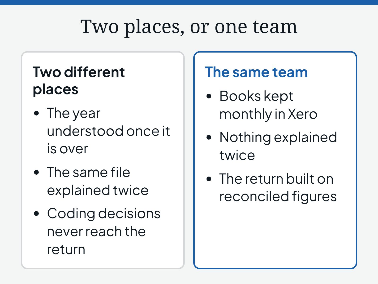 Diagram comparing two different places with the same team, row by row: the year understood once it is over against books kept monthly in Xero; the same file explained twice against nothing explained twice; coding decisions that never reach the return against a return built on reconciled figures
