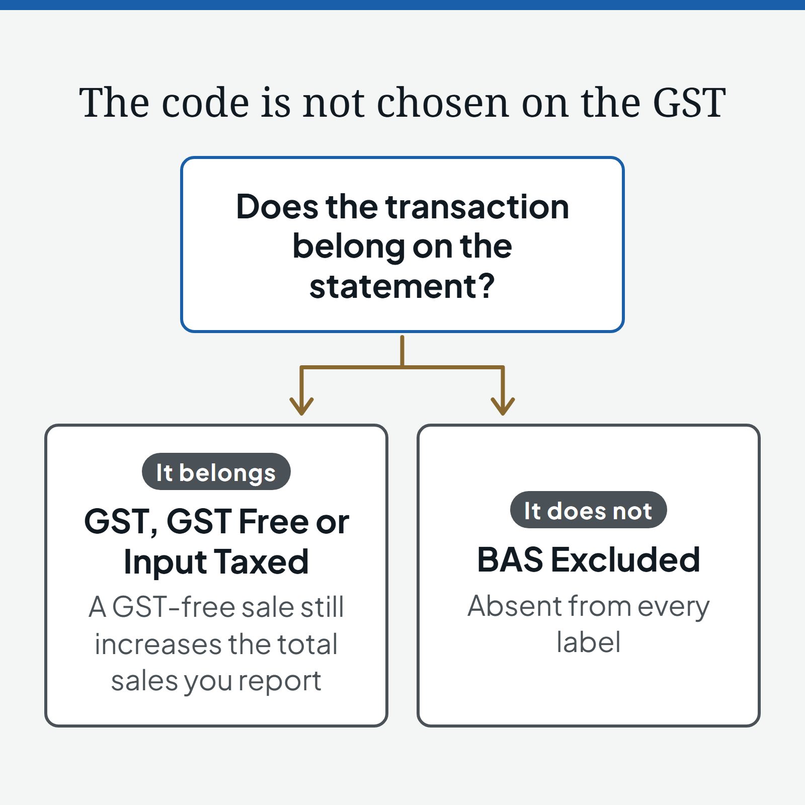 Decision diagram: does the transaction belong on the statement? If it belongs, code it GST, GST Free or Input Taxed. If it does not, it is BAS Excluded