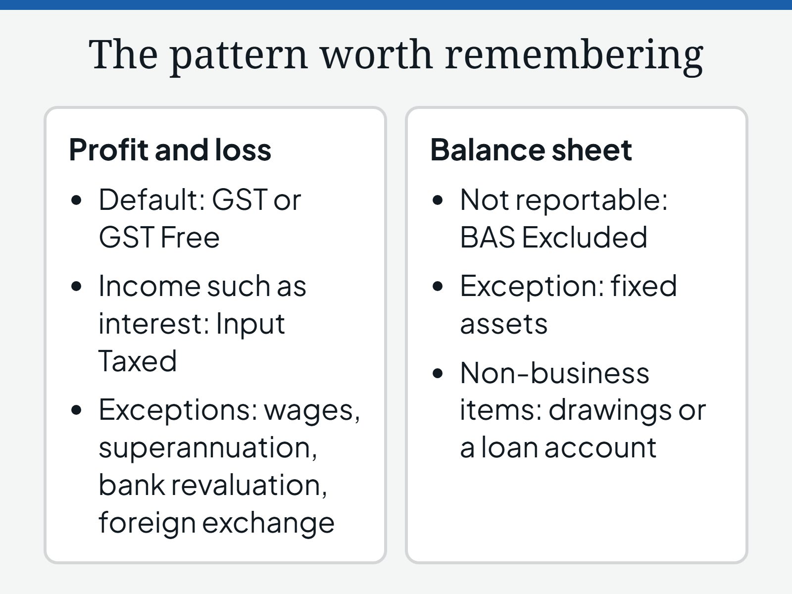 Diagram of the coding pattern: profit and loss defaults to GST or GST Free, and income such as interest to Input Taxed, except wages, superannuation, bank revaluation and foreign exchange; balance sheet is BAS Excluded, except fixed assets; a non-business item goes to drawings or a loan account