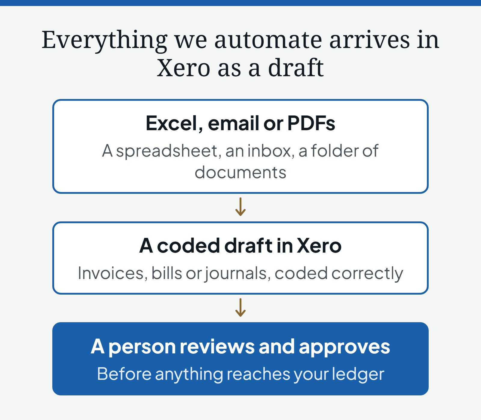 Diagram of how the automation we build reaches Xero: a spreadsheet, an email or a folder of PDFs becomes a coded draft in Xero, and a person reviews and approves it before anything reaches your ledger