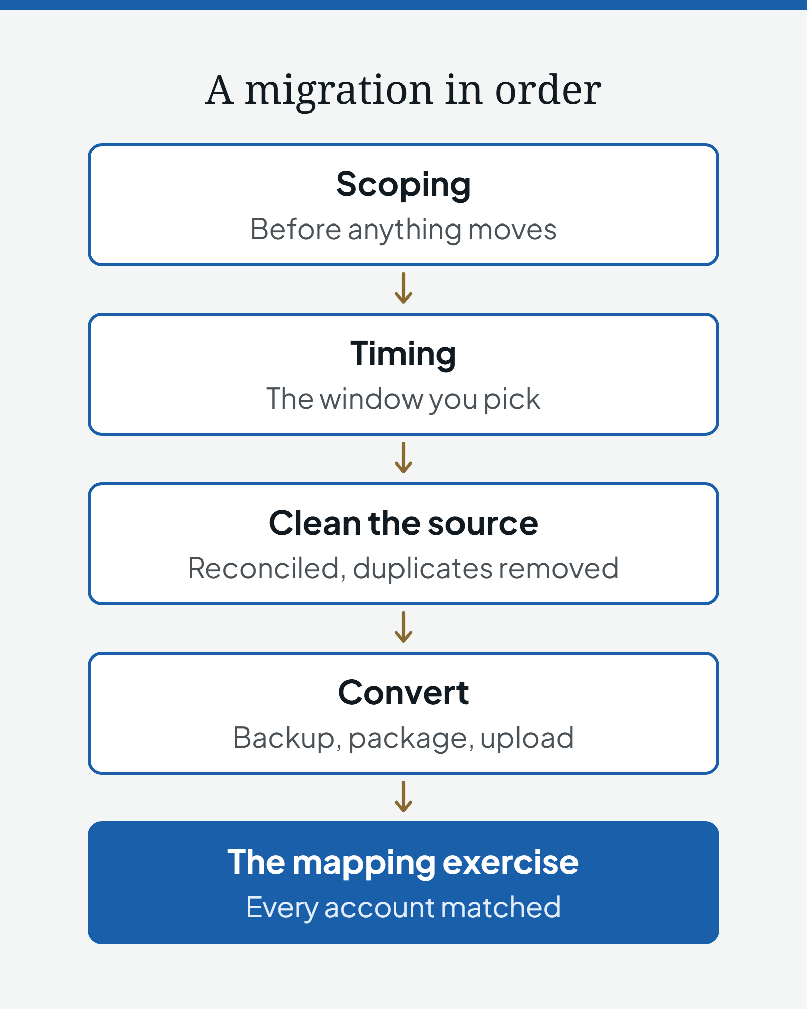 Diagram of a migration in order: scoping before anything moves, timing and the window you pick, cleaning the source, converting with a backup, package and upload, then the mapping exercise that matches every account