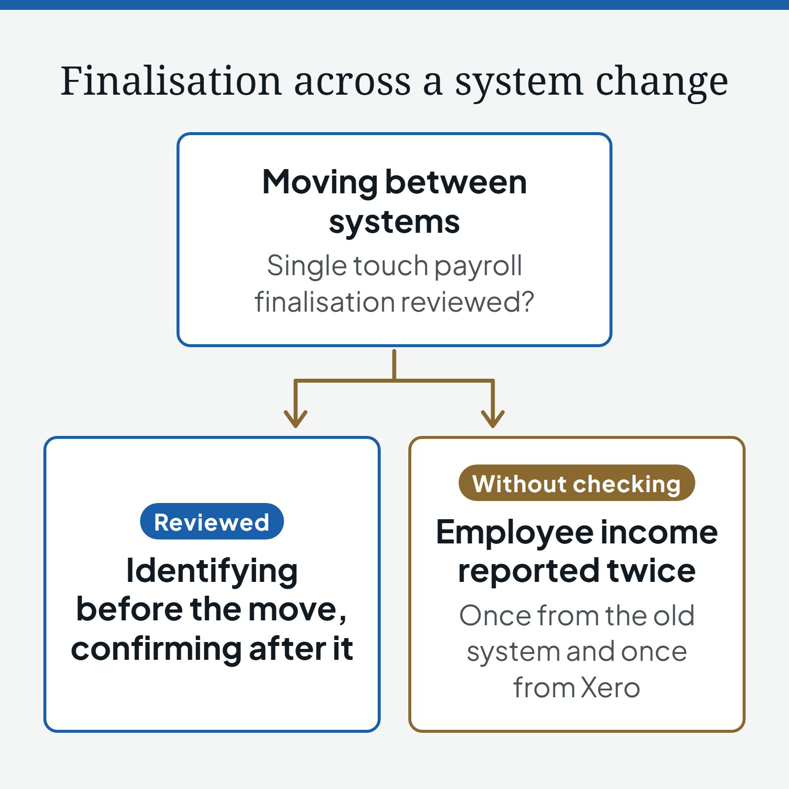 Diagram of moving between systems, asking whether single touch payroll finalisation was reviewed: if reviewed, it means identifying before the move and confirming after it; without checking, employee income is reported twice, once from the old system and once from Xero