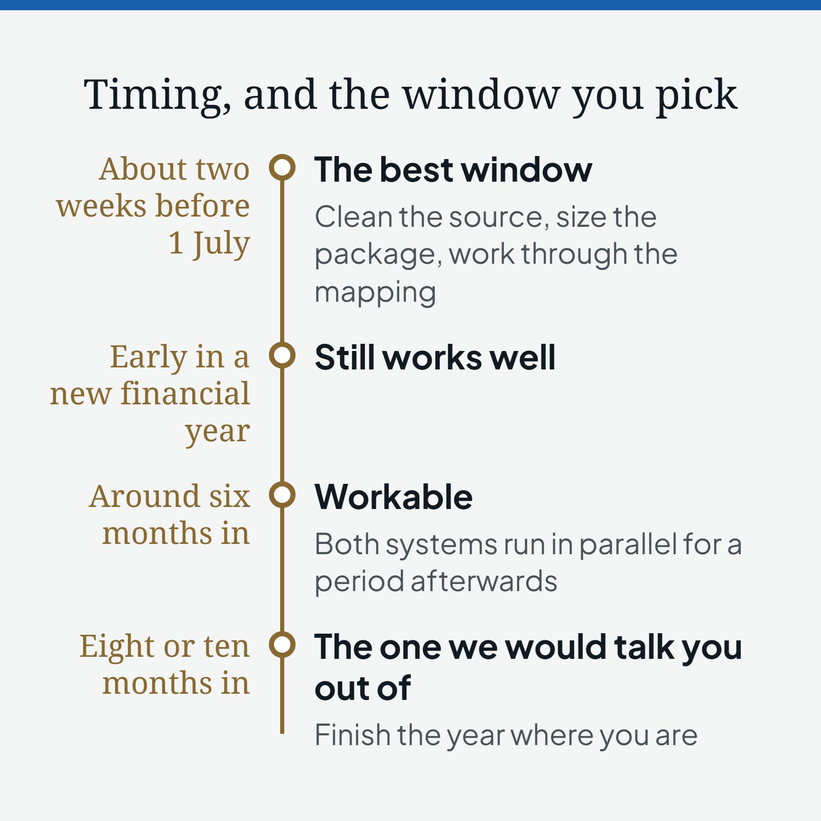 Timeline of migration timing: about two weeks before 1 July is the best window, early in a new financial year still works well, around six months in is workable, and eight or ten months in is the one we would talk you out of