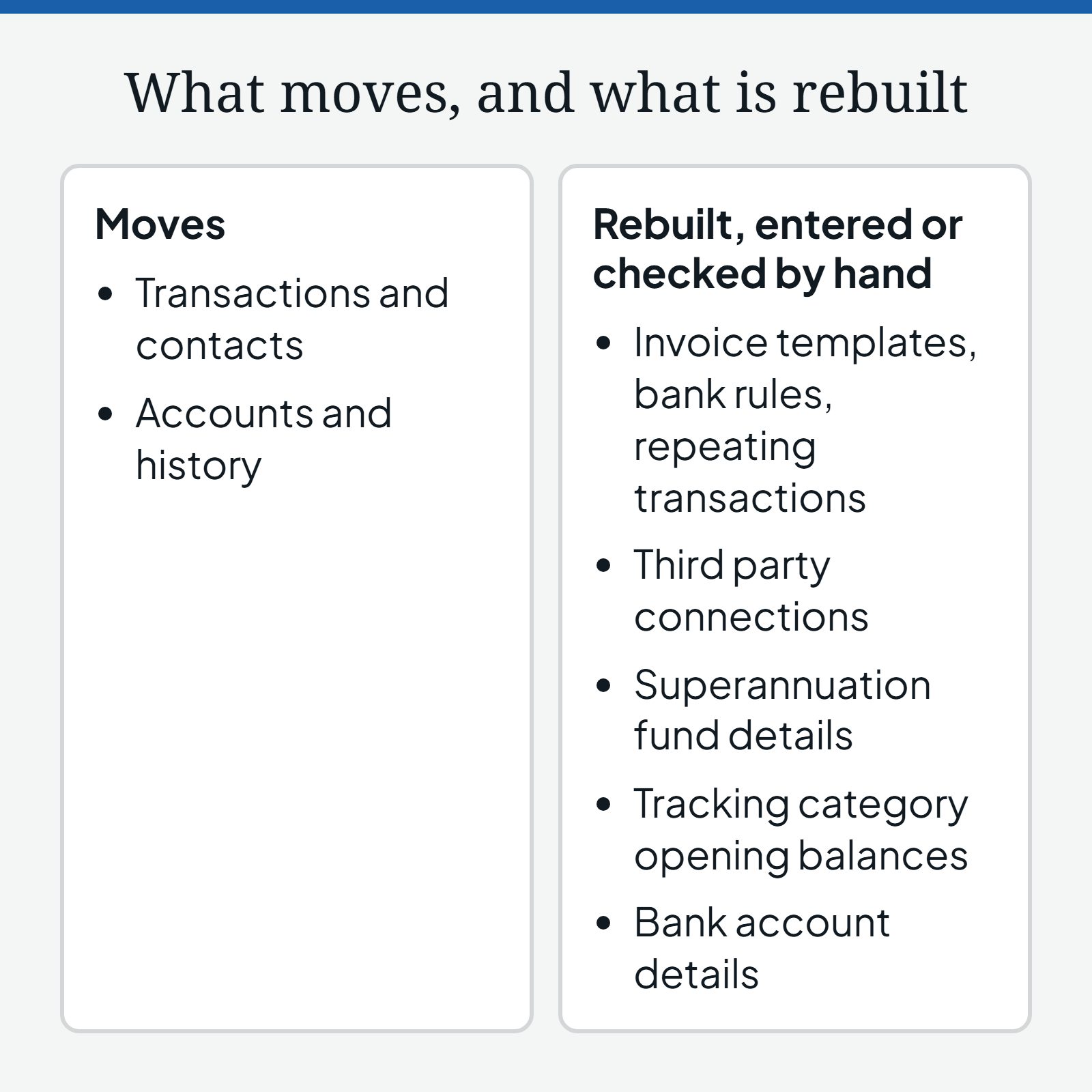 Diagram comparing what a conversion moves, transactions, contacts, accounts and history, with what is rebuilt, entered or checked by hand: invoice templates, bank rules, repeating transactions, third party connections, superannuation fund details, tracking category opening balances and bank account details