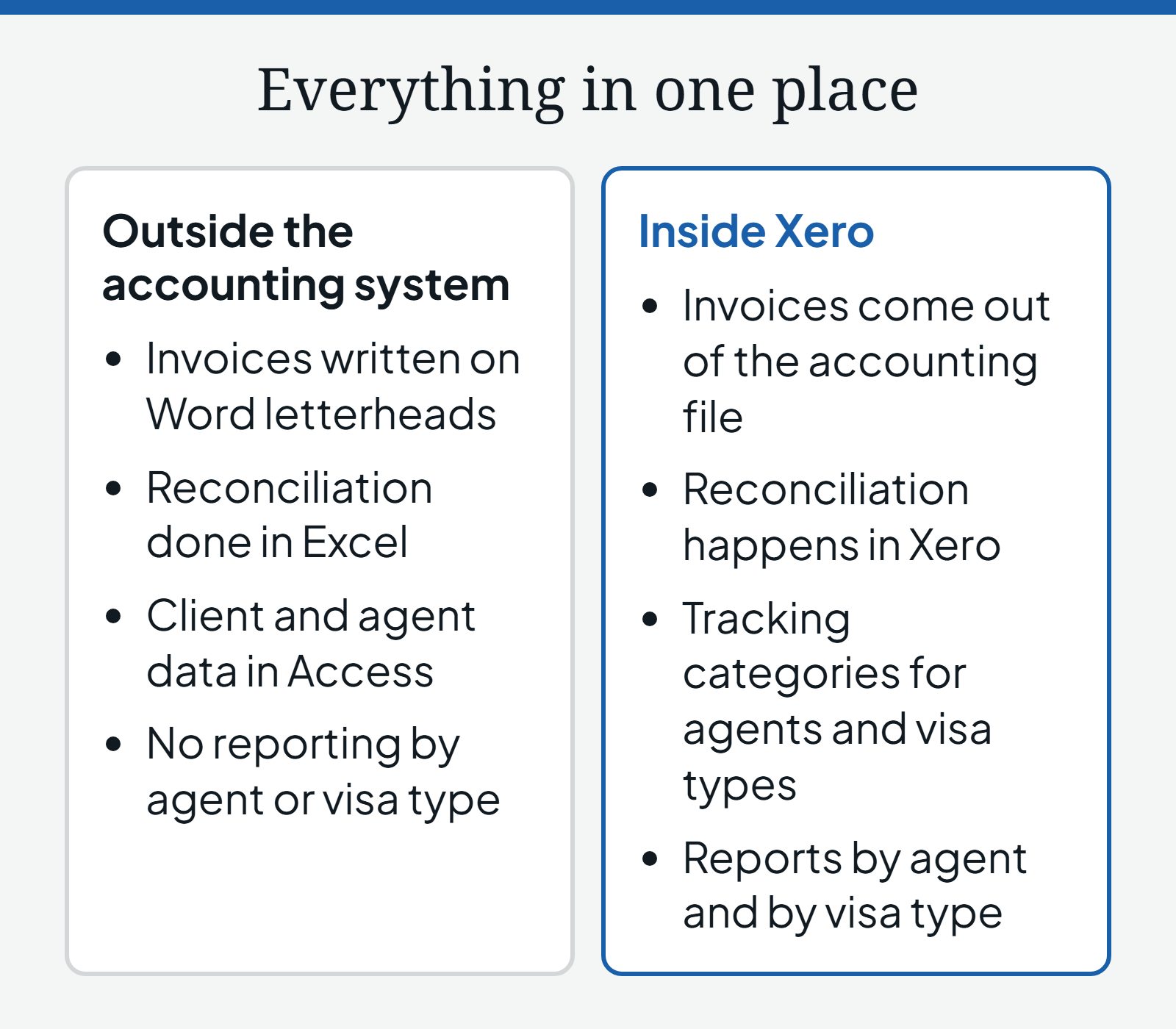 Diagram comparing work done outside the accounting system, with invoices written on Word letterheads, reconciliation in Excel, client and agent data in Access and no reporting by agent or visa type, against the same work inside Xero, where invoices come out of the accounting file, reconciliation happens, agents and visa types are tracking categories and reports run by agent and by visa type