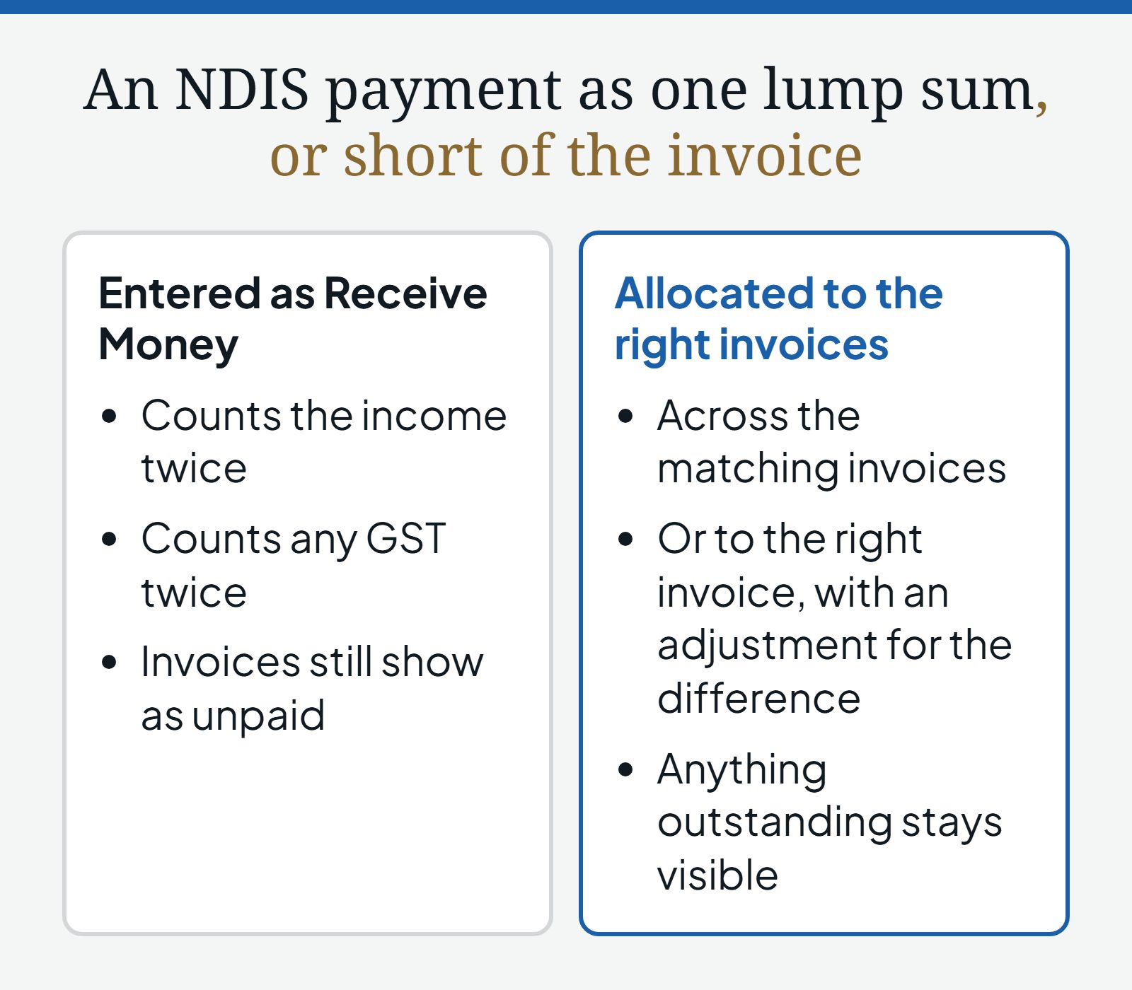 Diagram comparing an NDIS payment that arrives as one lump sum, or short of the invoice, entered as Receive Money, which counts the income and any GST twice and leaves invoices unpaid, with the payment allocated across the matching invoices, or to the right invoice with an adjustment for the difference, so anything outstanding stays visible