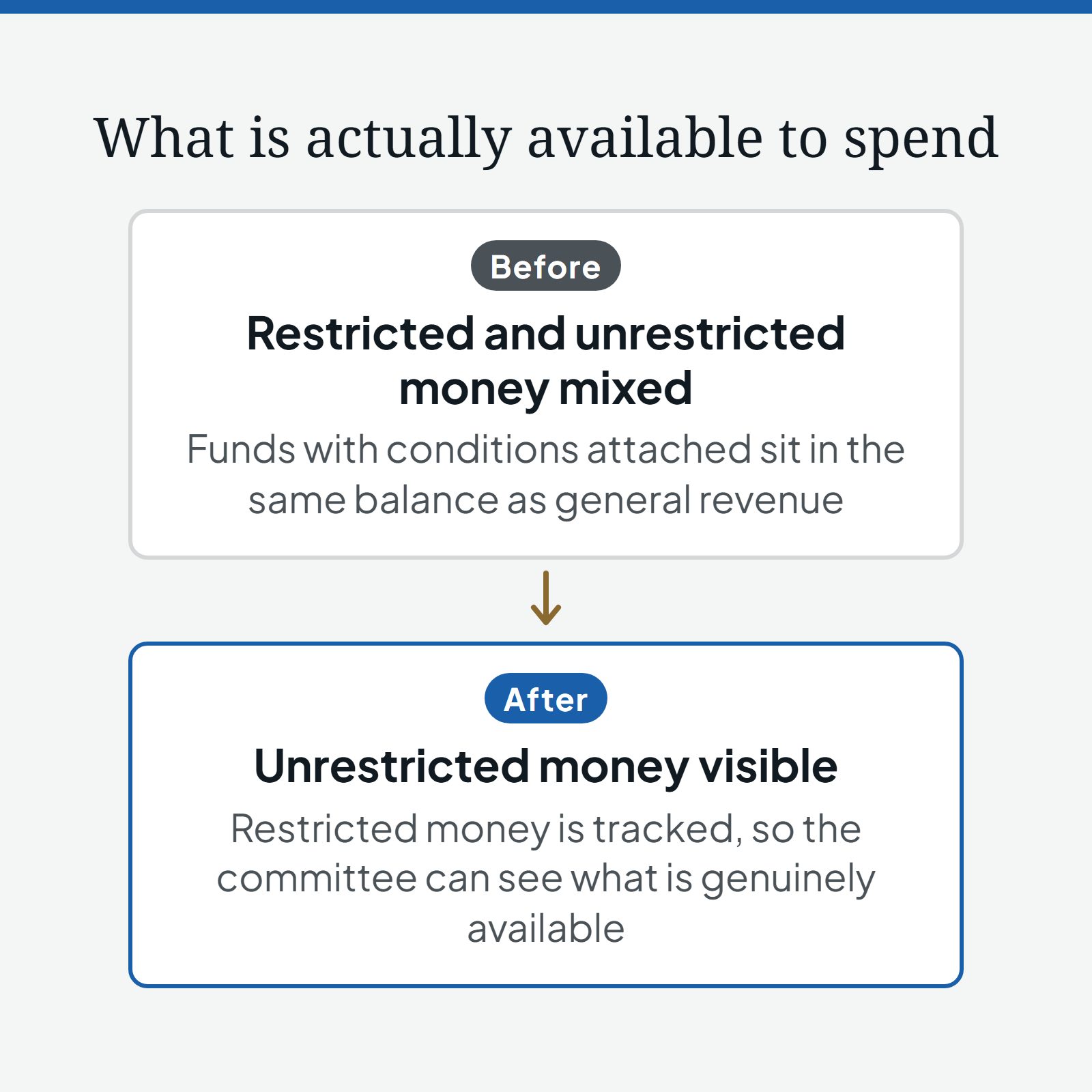 Before and after diagram, What is actually available to spend: before, restricted and unrestricted money are mixed, with funds that have conditions attached sitting in the same balance as general revenue; after, unrestricted money is visible, because restricted money is tracked and the committee can see what is genuinely available