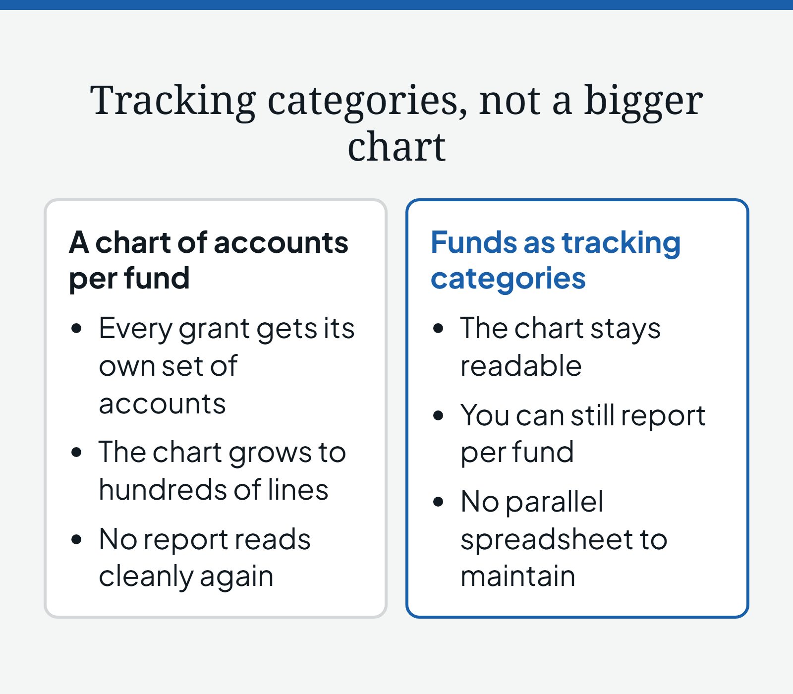 Diagram comparing a chart of accounts per fund, which grows to hundreds of lines, with funds as tracking categories, where the chart stays readable and you can still report per fund