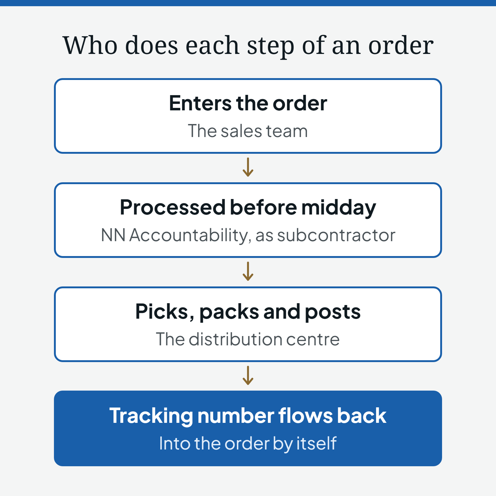 Diagram of who does each step of a sales order: the sales team enters the order, NN Accountability processes it before midday as subcontractor, the distribution centre picks, packs and posts, and the tracking number flows back into the order by itself