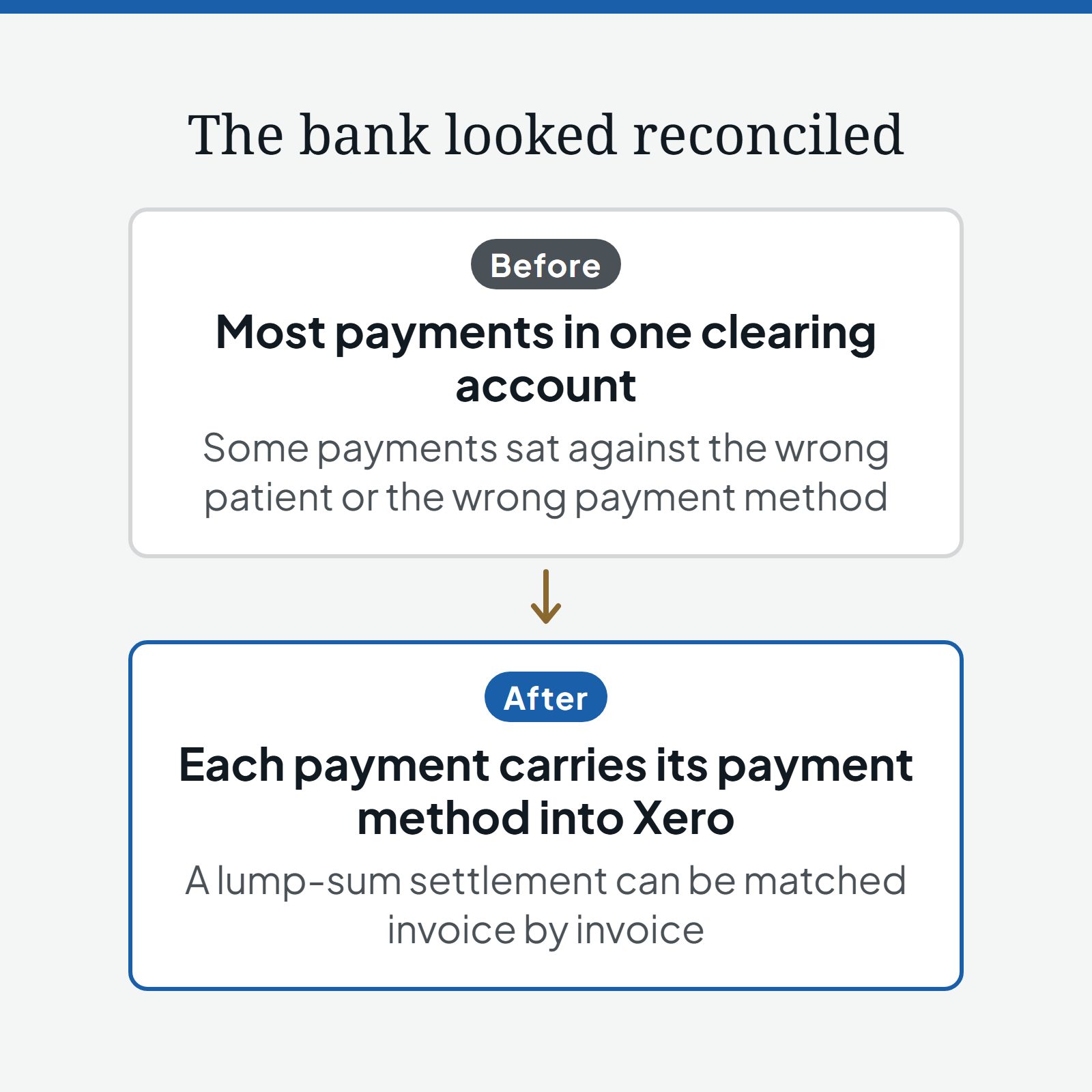 Before and after diagram: before, most payments went into one clearing account and the bank looked reconciled while some payments sat against the wrong patient or payment method; after, each payment carries its payment method into Xero, so a lump-sum settlement is matched invoice by invoice and the practice can see who has paid