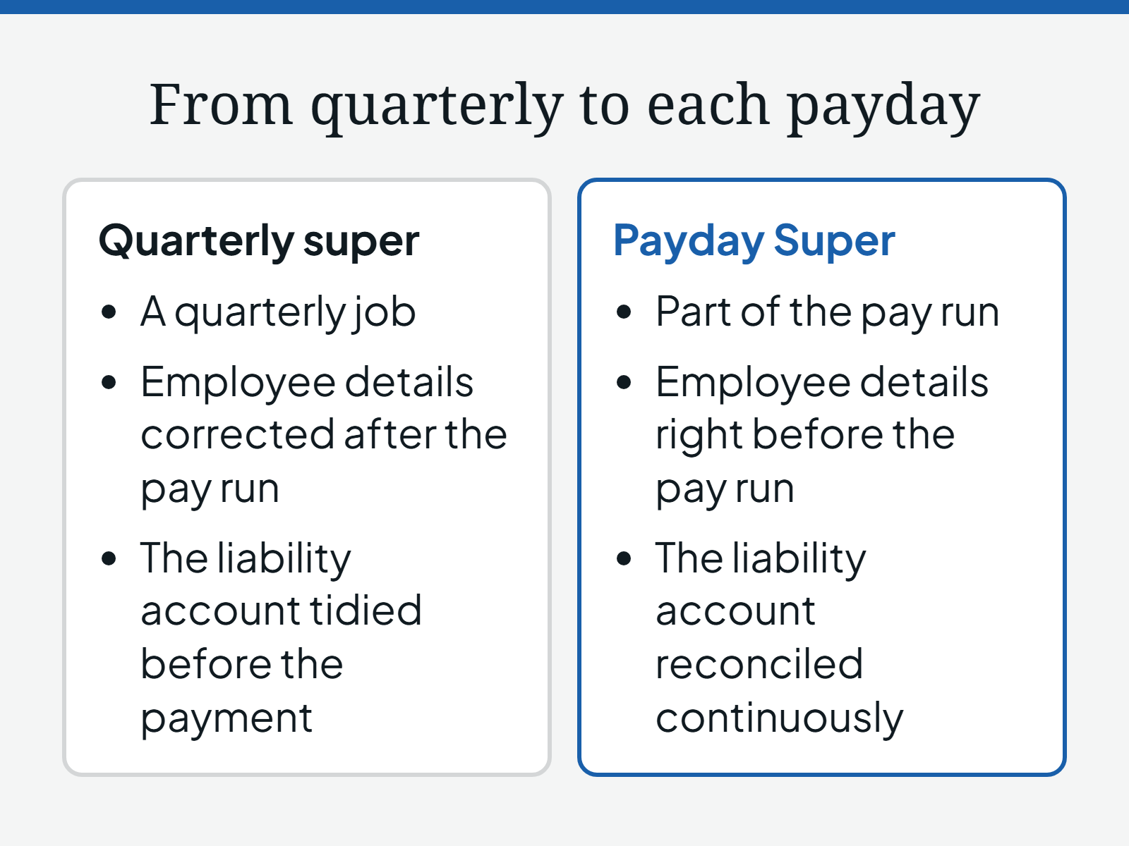 Diagram comparing quarterly super with Payday Super: a quarterly job becomes part of the pay run, employee details corrected after the pay run must be right before it, and a liability account tidied before the payment is now reconciled continuously