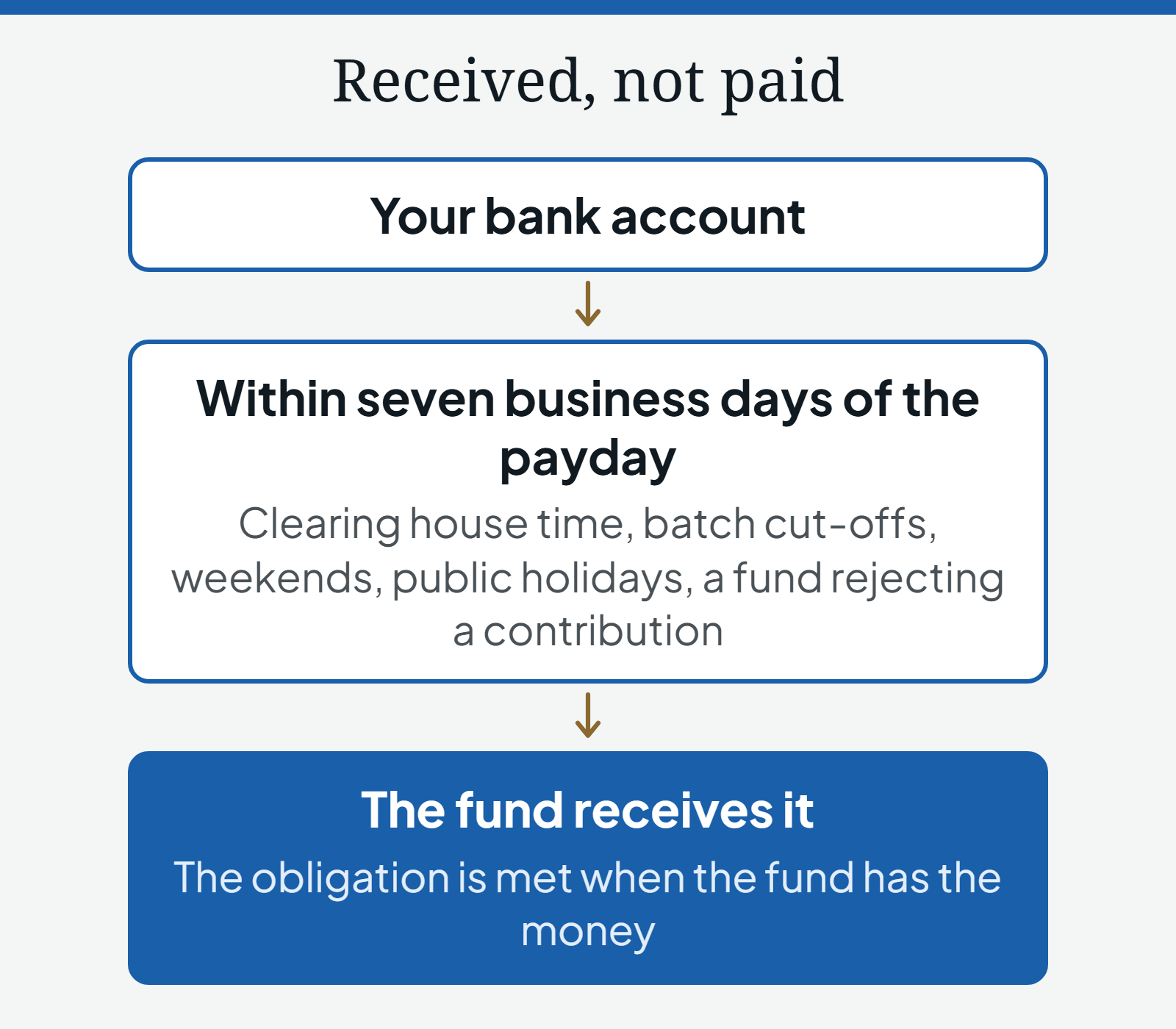 Diagram of a contribution moving from your bank account to the fund: clearing house time, batch cut-offs, weekends, public holidays and a fund rejecting a contribution all sit inside the seven business days of the payday, and the obligation is met when the fund receives it