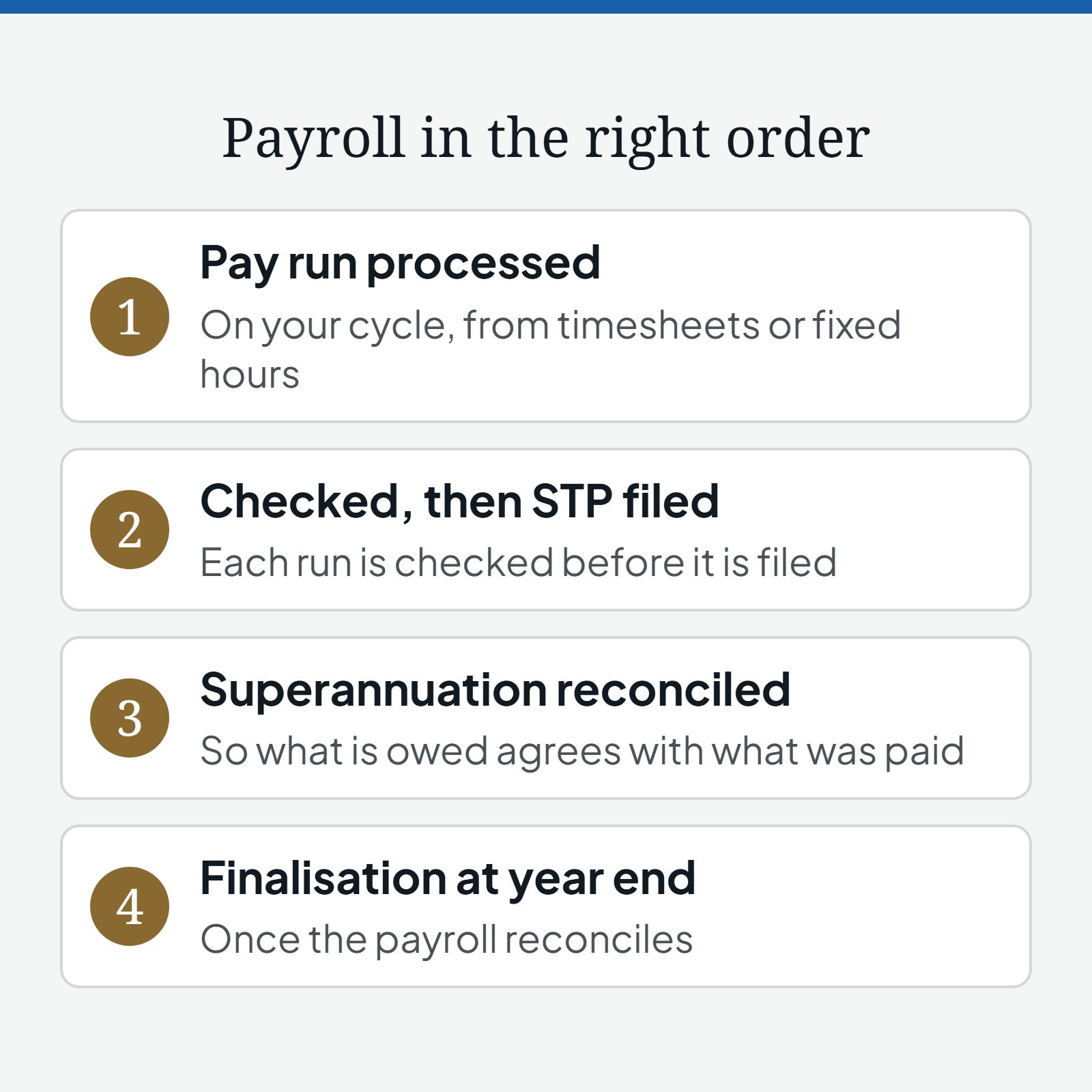 Diagram of payroll in the right order: the pay run processed, checked and then filed through STP, superannuation reconciled to the pay runs, and finalisation at year end once the payroll reconciles
