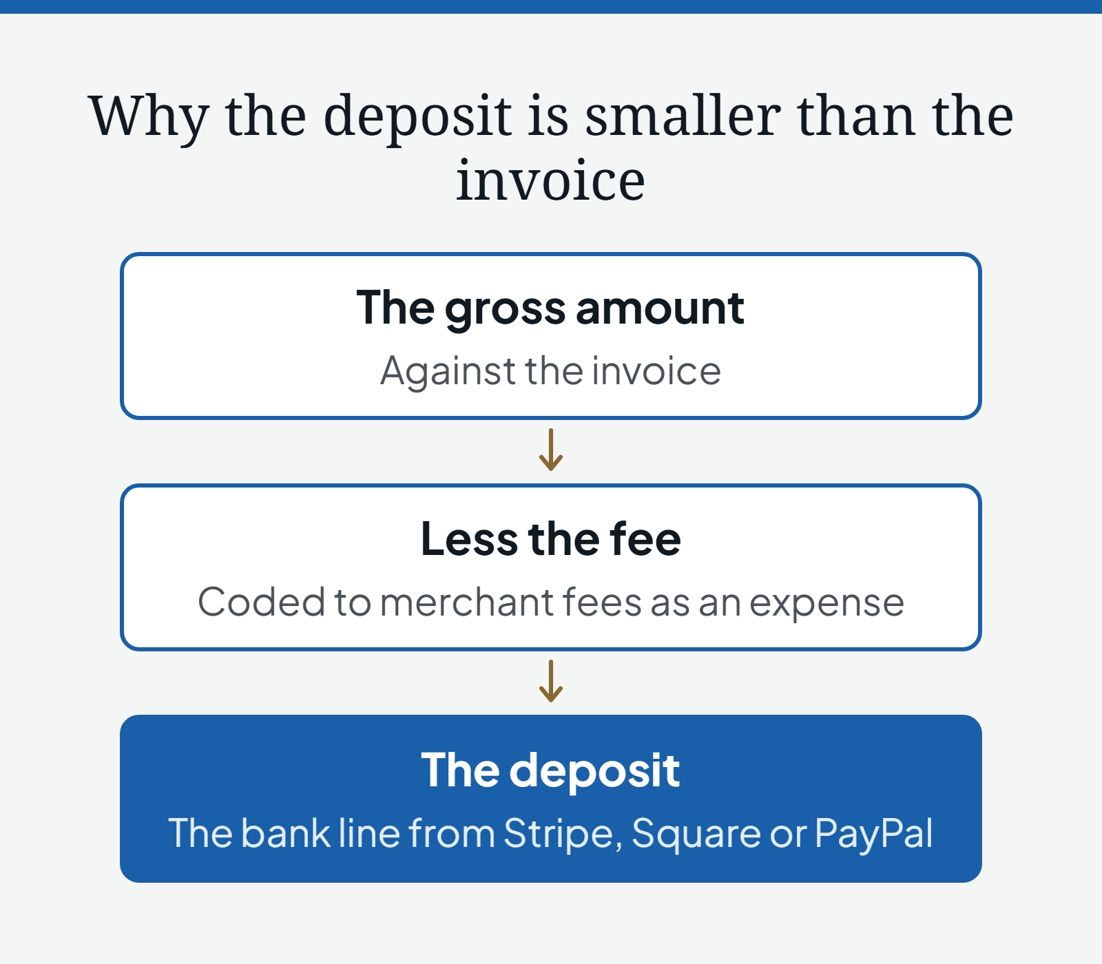 Diagram showing why a payment platform deposit is smaller than the invoice: the gross amount, against the invoice, less the fee coded to merchant fees as an expense, gives the deposit on the bank line from Stripe, Square or PayPal
