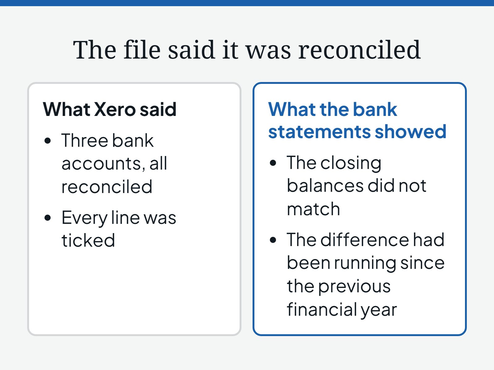 Diagram comparing what Xero said, three bank accounts all reconciled and every line ticked, with what the bank statements showed: the closing balances did not match, and the difference had been running since the previous financial year