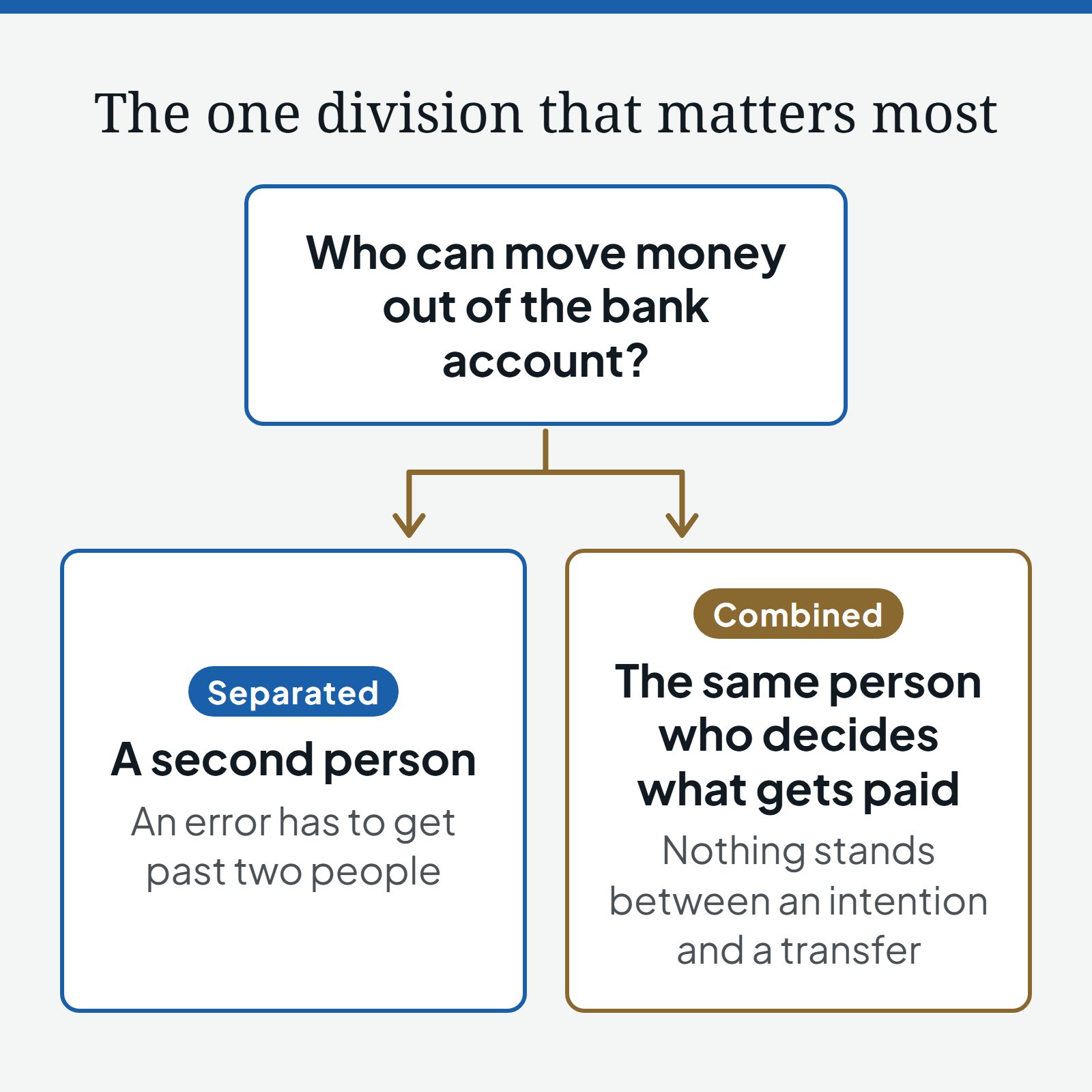 Decision diagram: who can move money out of the bank account? Separated, the recommended branch: a second person, so an error has to get past two people. Combined: the same person who decides what gets paid, so nothing stands between an intention and a transfer