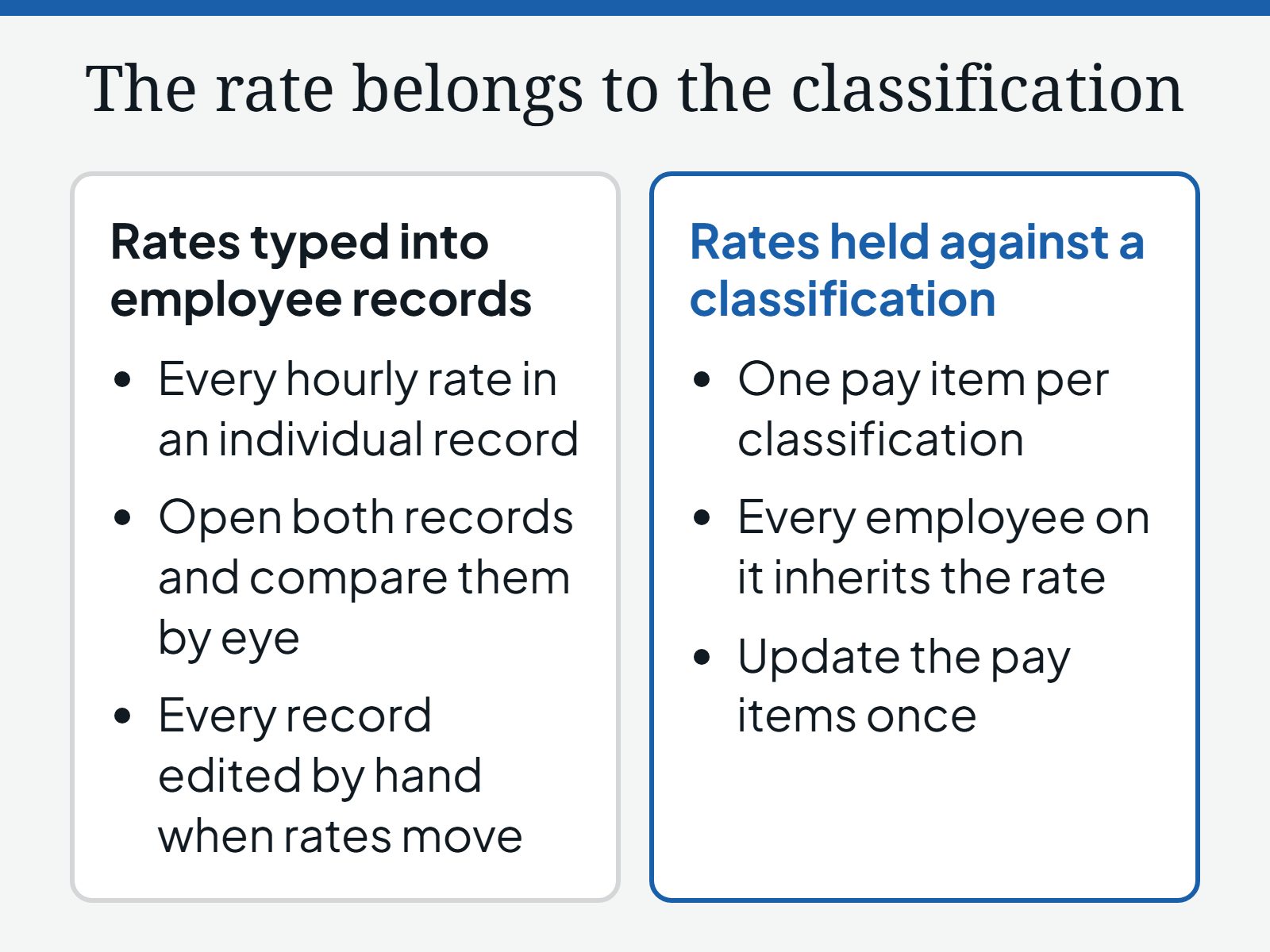 Diagram comparing rates typed into employee records, where both records are opened and compared by eye and every record is edited by hand when rates move, with rates held against a classification as one pay item that every employee on it inherits