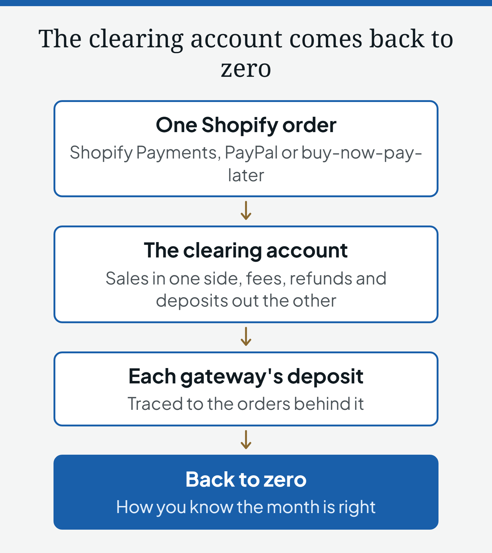 Diagram of a Shopify order in Xero: the order is paid through Shopify Payments, PayPal or buy-now-pay-later, sales go into the clearing account while fees, refunds and deposits come out the other side, each gateway's deposit is traced to its orders, and the clearing account comes back to zero