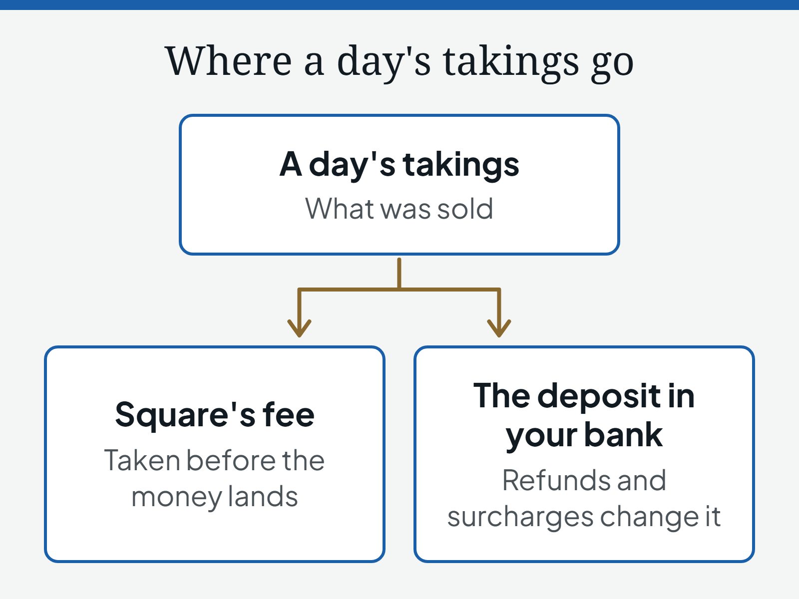 Diagram of where a day's takings go: what was sold divides into Square's fee, taken before the money lands, and the deposit in your bank, which refunds and surcharges also change