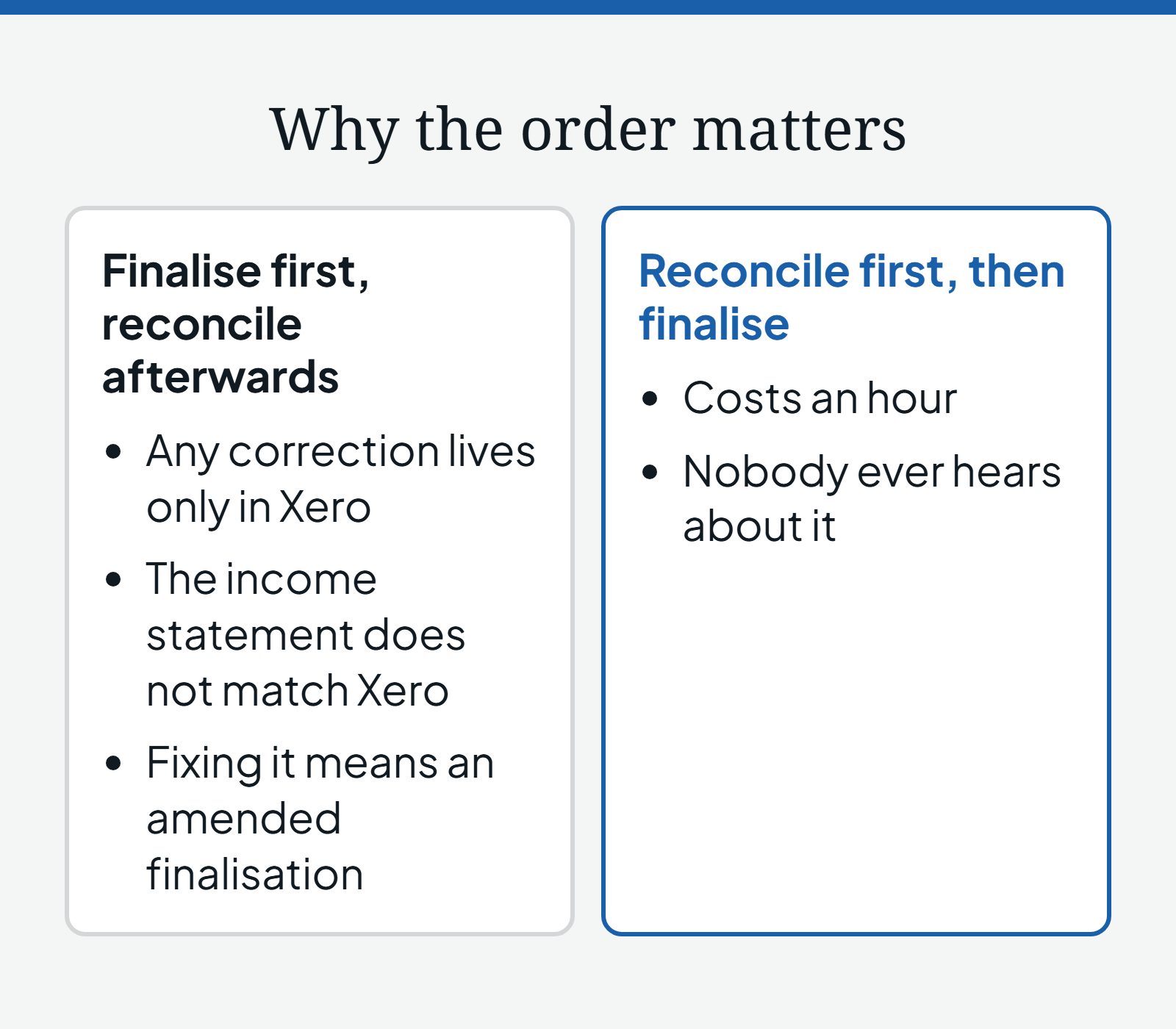 Diagram comparing the two orders: finalise first and a correction lives only in Xero and needs an amended finalisation; reconcile first and nobody ever hears about it
