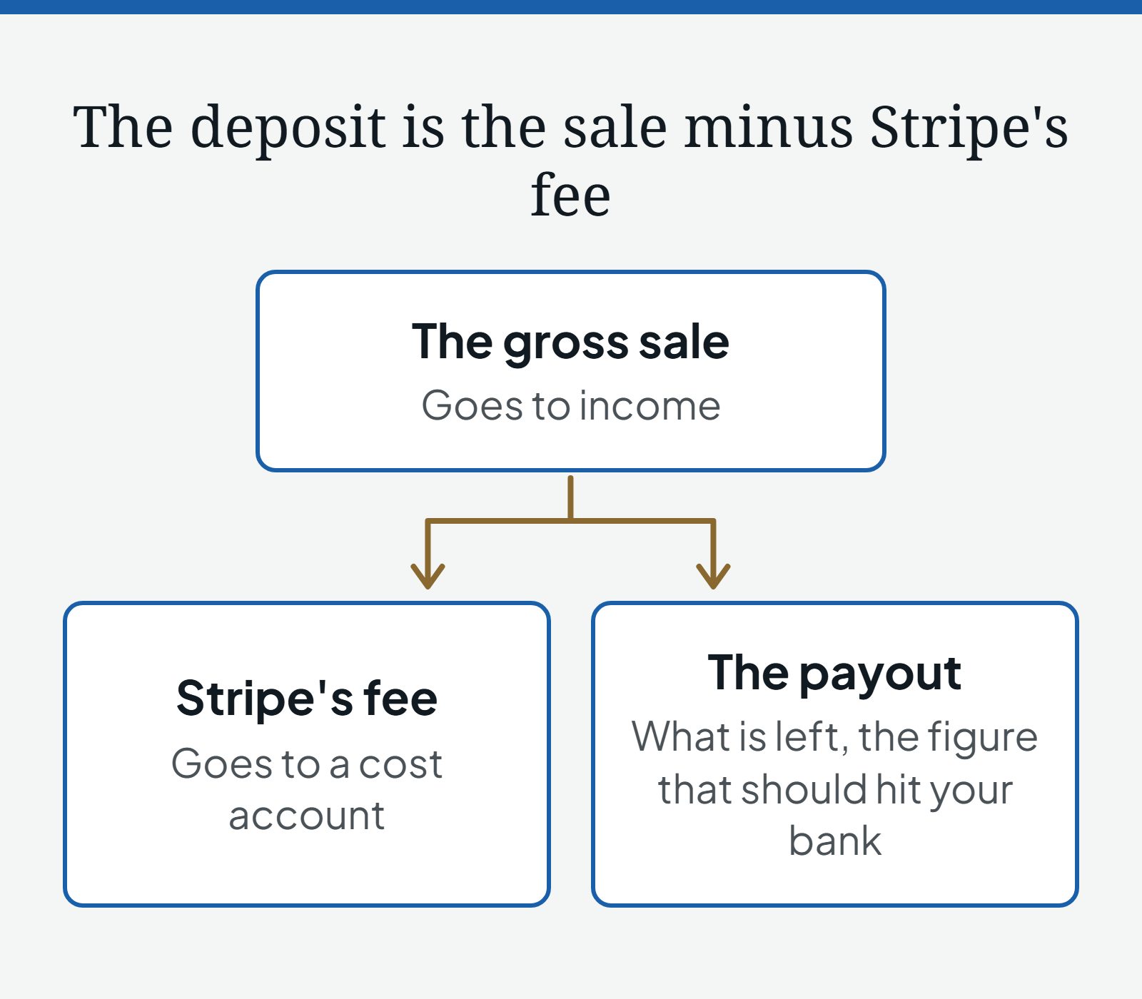 Diagram of a Stripe sale dividing in two: the gross sale, which goes to income, divides into Stripe's fee, which goes to a cost account, and the payout, which is what is left and should hit your bank