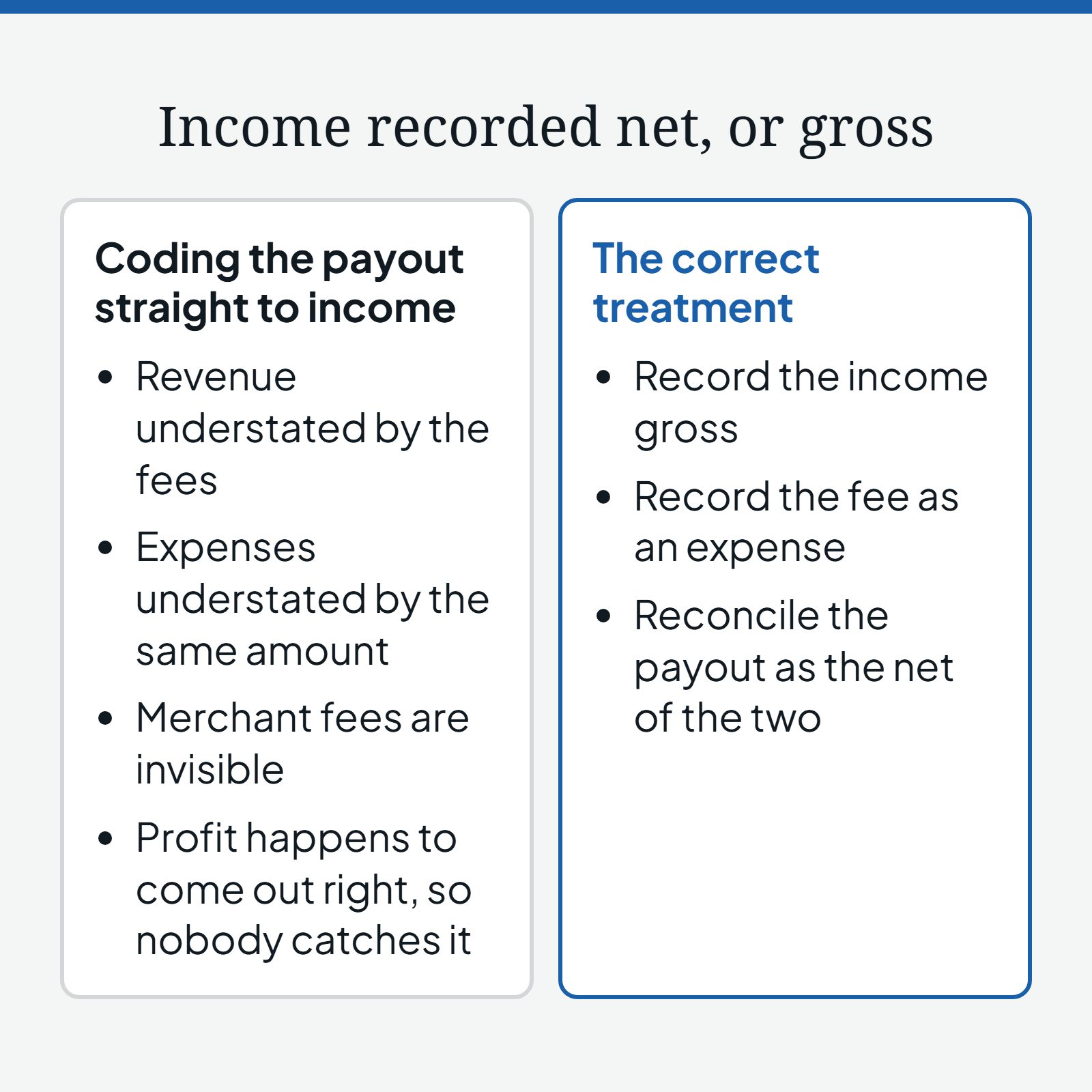 Diagram comparing income recorded net, by coding the payout straight to income, which understates revenue and expenses by the fees, hides merchant fees and leaves profit right so nobody catches it, with the correct treatment: record the income gross, record the fee as an expense, and reconcile the payout as the net of the two