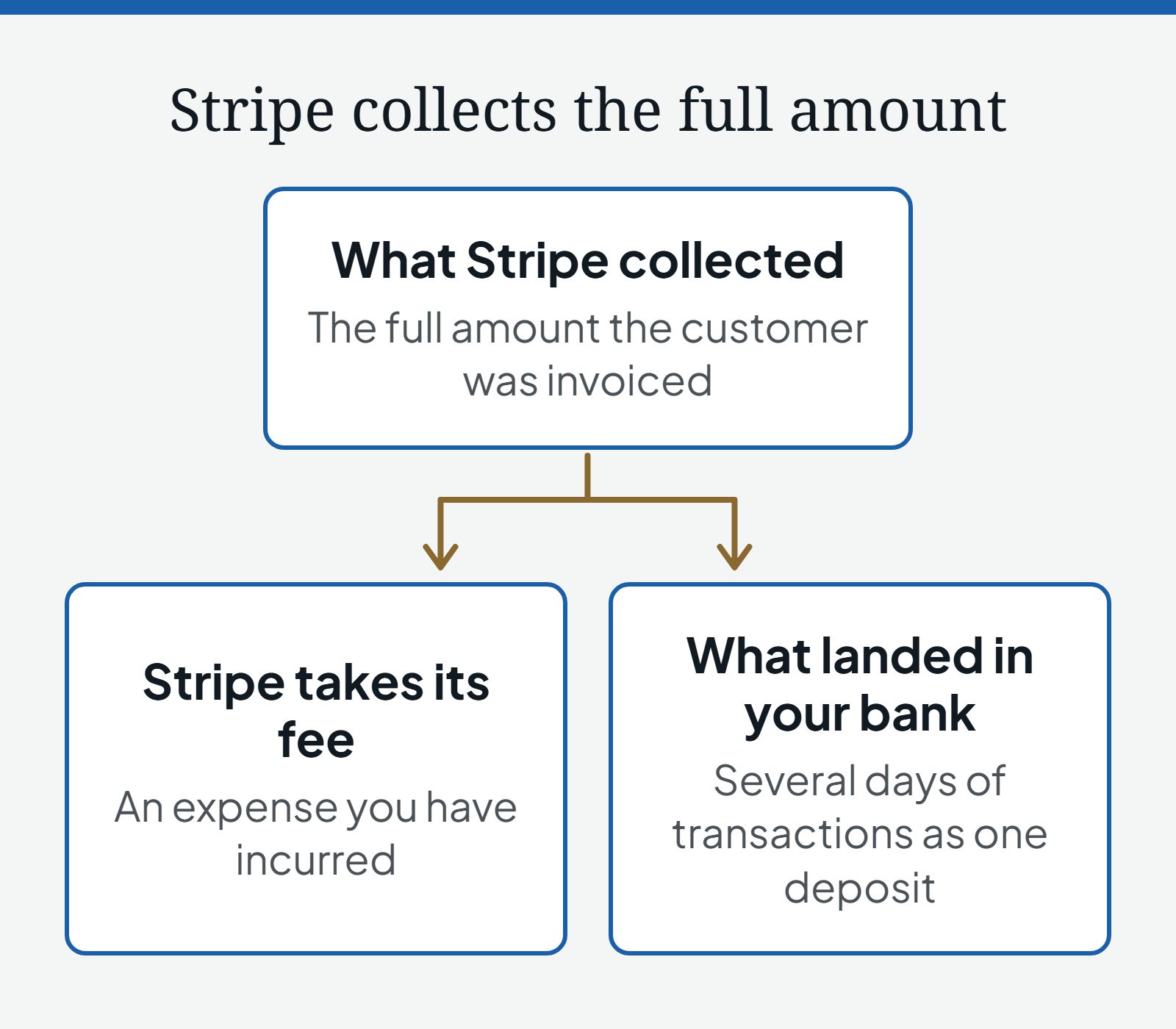 Diagram of where a Stripe payment goes: Stripe collects the full amount the customer was invoiced, then divides it into its fee, an expense you have incurred, and what landed in your bank, several days of transactions arriving as one deposit