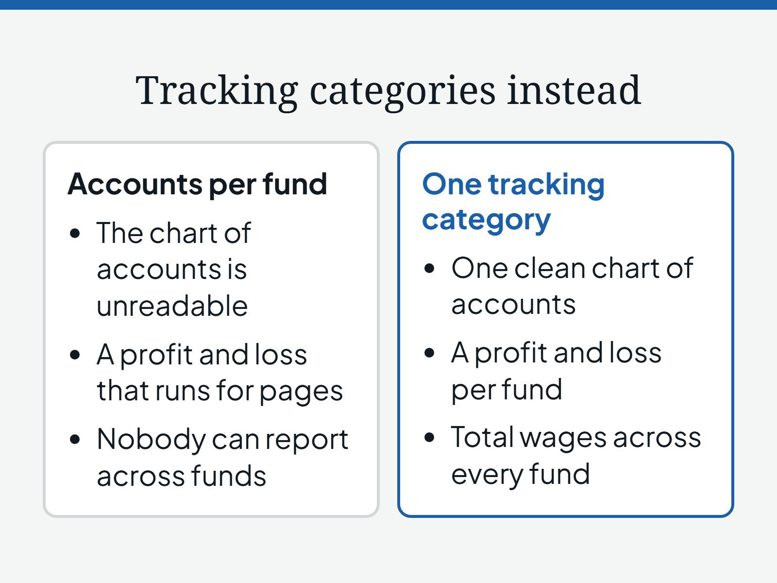 Diagram comparing accounts per fund with one tracking category, row by row: an unreadable chart of accounts against one clean chart of accounts, a profit and loss that runs for pages against a profit and loss per fund, and nobody able to report across funds against total wages across every fund