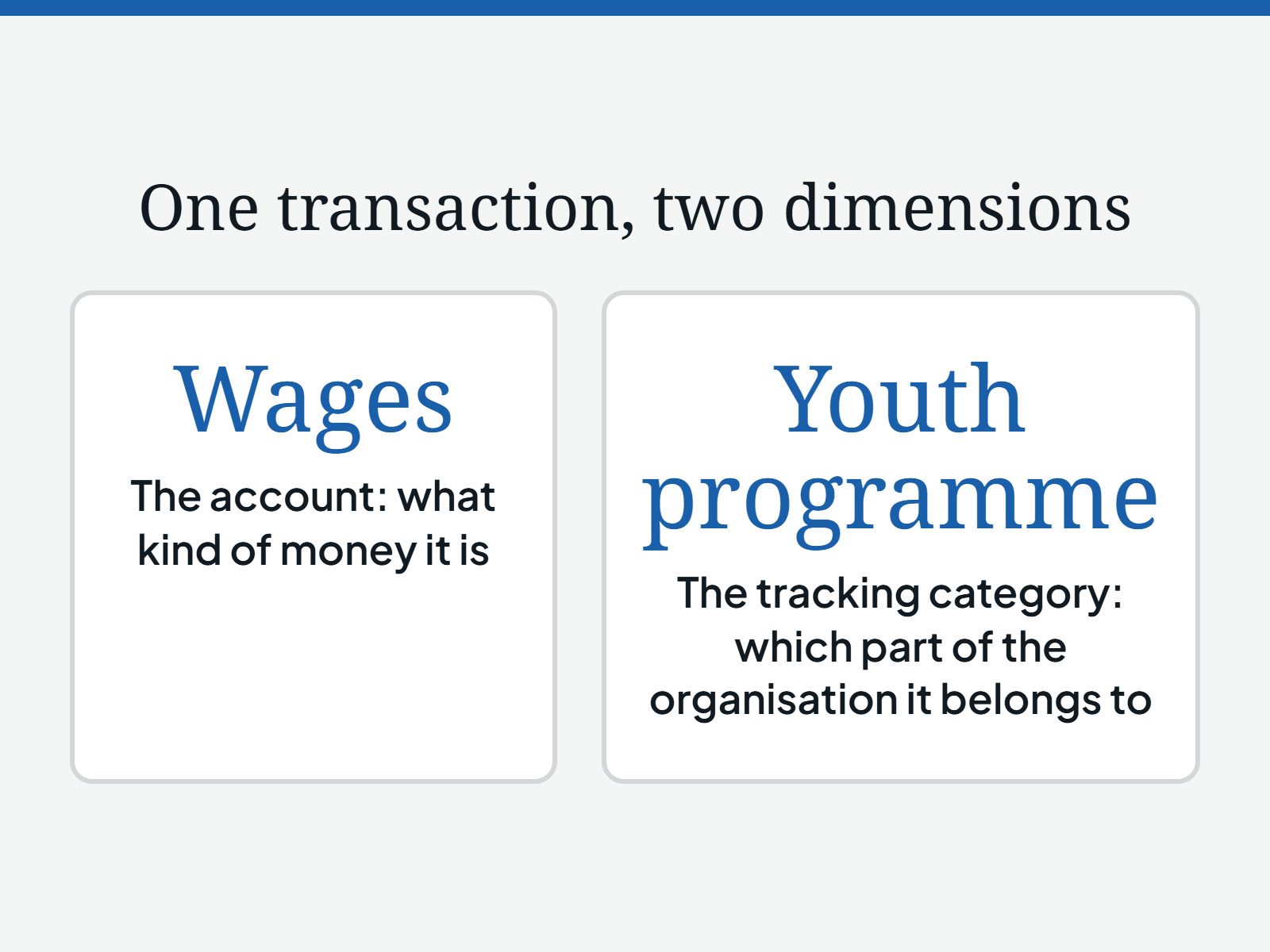 Diagram of one transaction with two dimensions: the account, Wages, says what kind of money it is, and the tracking category, Youth programme, says which part of the organisation it belongs to