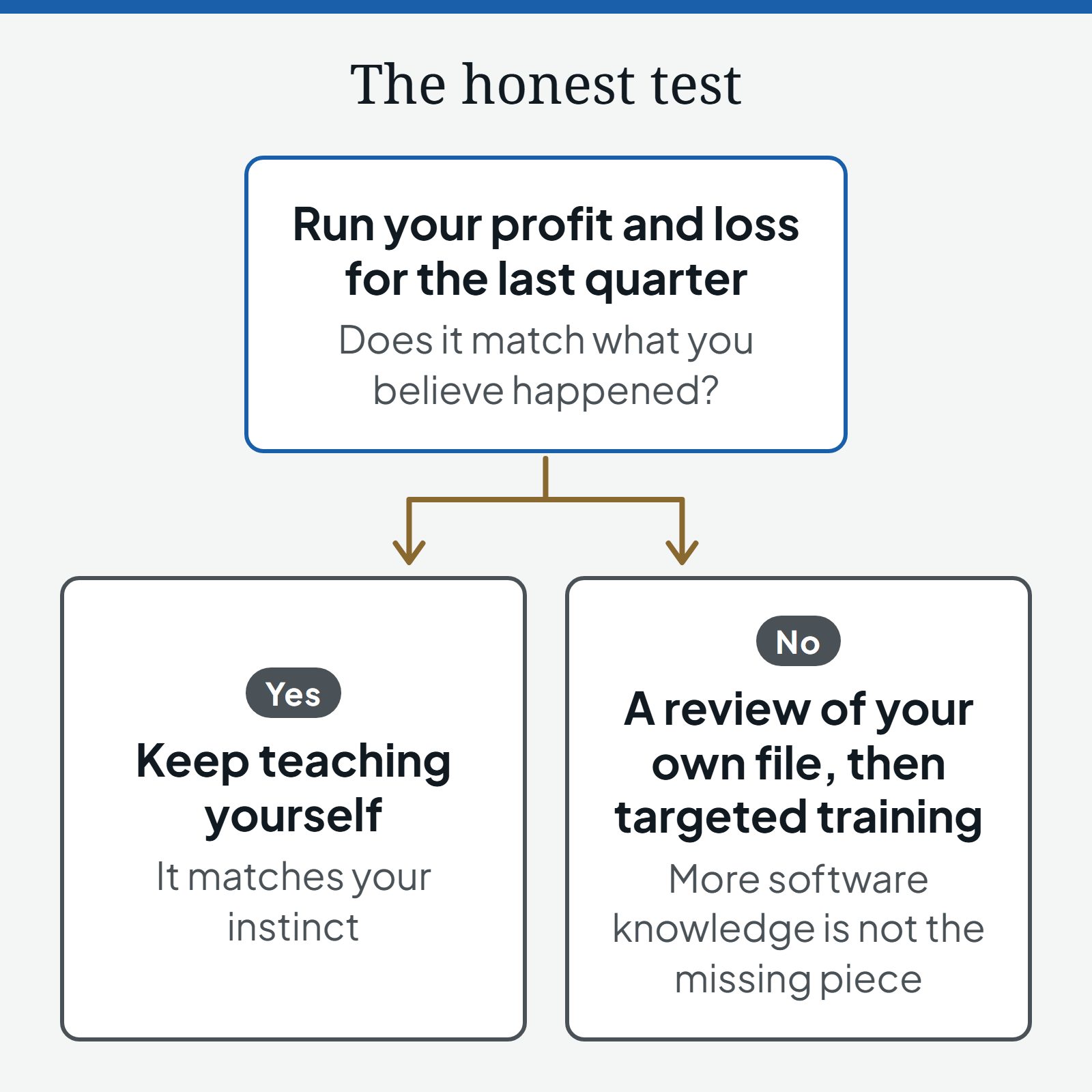 Decision diagram of the honest test: run your profit and loss for the last quarter and ask whether it matches what you believe happened. Yes: keep teaching yourself. No: a review of your own file, then targeted training, because more software knowledge is not the missing piece