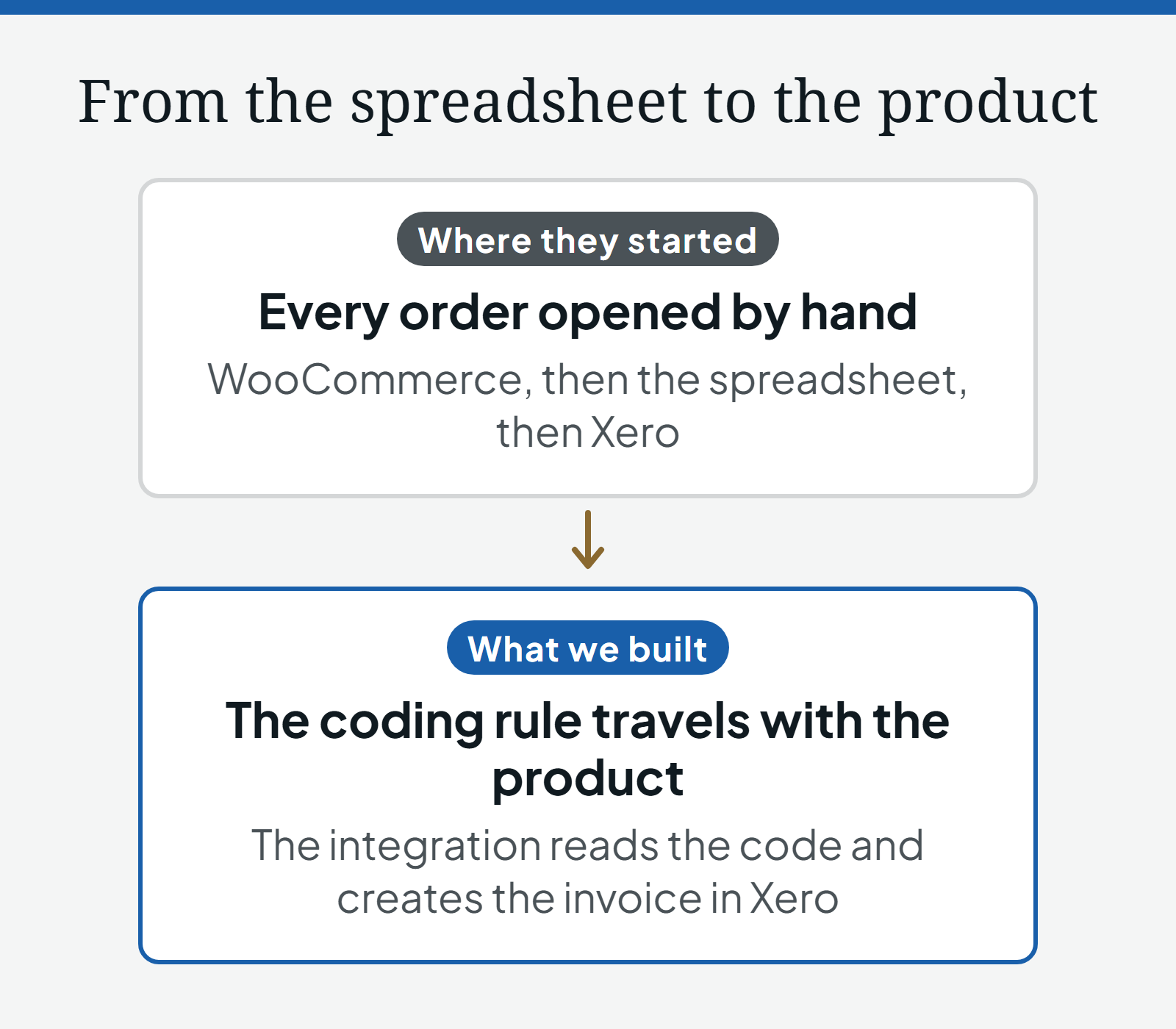 Before and after diagram, from the spreadsheet to the product. Where they started: every order opened by hand, in WooCommerce, then the spreadsheet, then Xero. What we built: the coding rule travels with the product, and the integration reads the code and creates the invoice in Xero