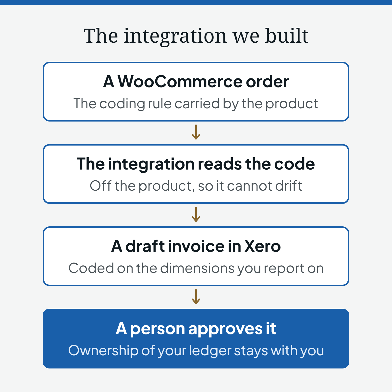 Diagram of a WooCommerce order reaching Xero: the product carries the coding rule, the integration reads the code, a draft invoice is created in Xero, and a person approves it